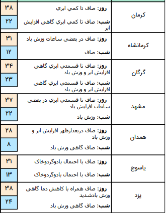 وضعیت آب و هوا در ۲ تیر