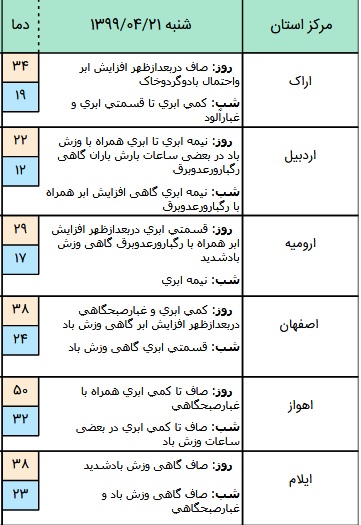 وضعیت آب و هوا در ۲۱ تیر