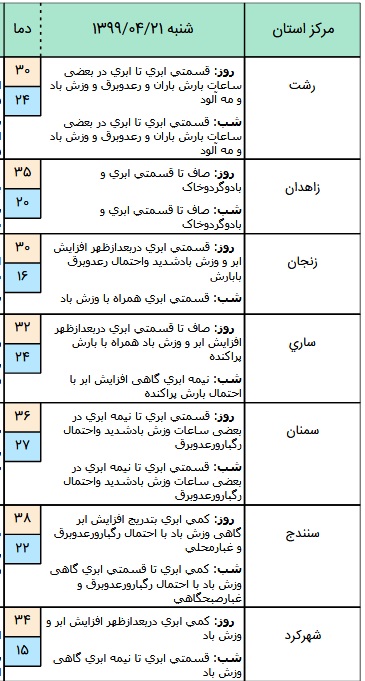 وضعیت آب و هوا در ۲۱ تیر