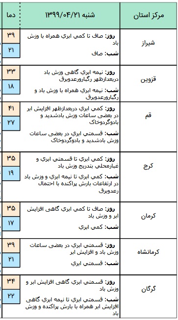 وضعیت آب و هوا در ۲۱ تیر