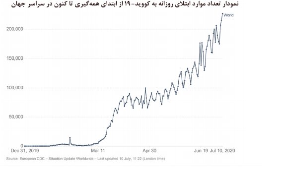 روند صعودی کرونا در ۹ استان کشور روند صعودی کرونا در ۹ استان کشور