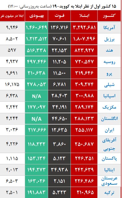 روند صعودی کرونا در ۹ استان کشور روند صعودی کرونا در ۹ استان کشور
