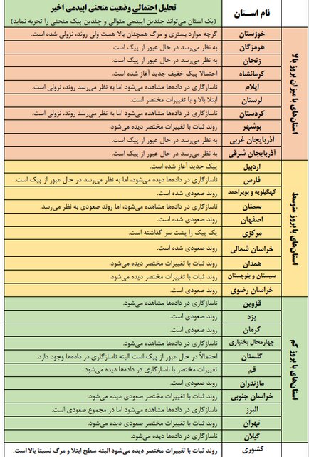 روند صعودی کرونا در ۹ استان کشور روند صعودی کرونا در ۹ استان کشور