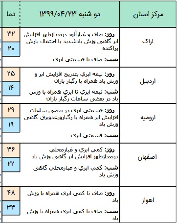 وضعیت آب و هوا در ۲۳ تیر