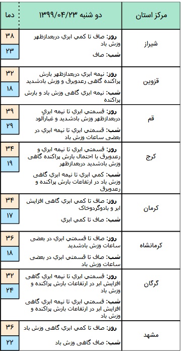 وضعیت آب و هوا در ۲۳ تیر