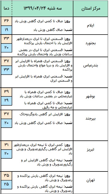 وضعیت آب و هوا در ۲۴ تیر