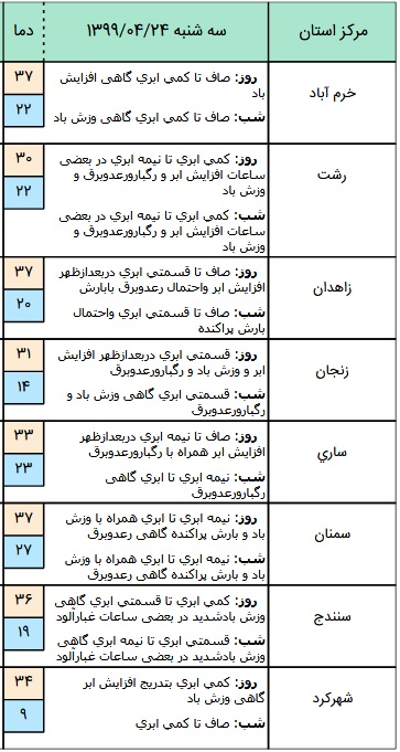 وضعیت آب و هوا در ۲۴ تیر