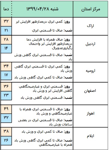 وضعیت آب و هوا در ۲۸ تیر