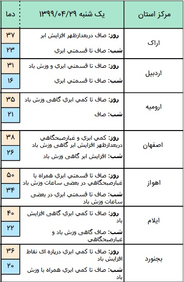 وضعیت آب و هوا در ۲۹