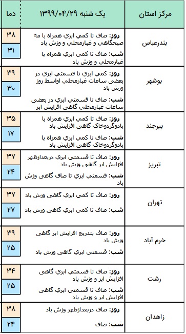 وضعیت آب و هوا در ۲۹