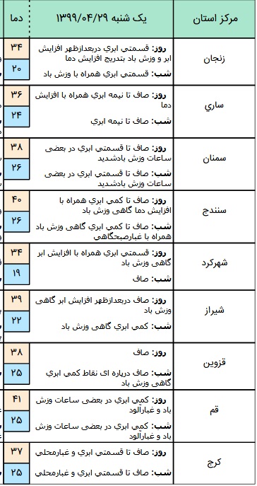 وضعیت آب و هوا در ۲۹