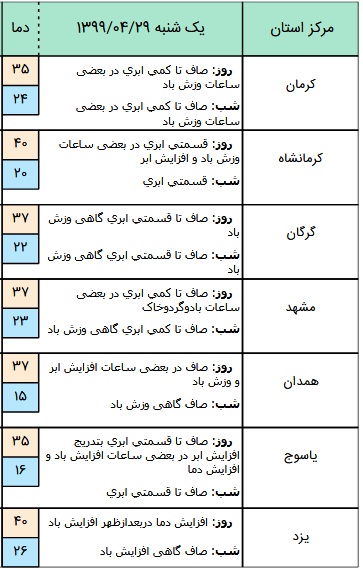 وضعیت آب و هوا در ۲۹