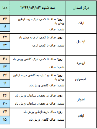 وضعیت آب و هوا در ۳ تیر