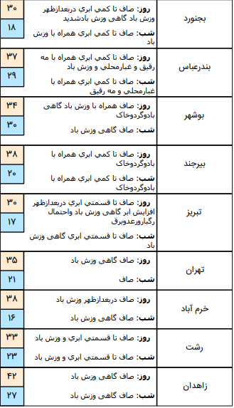 وضعیت آب و هوا در ۳ تیر