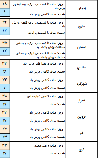 وضعیت آب و هوا در ۳ تیر