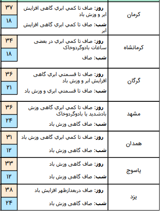 وضعیت آب و هوا در ۳ تیر