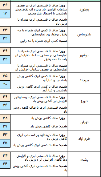 وضعیت آب و هوا در ۳۰ تیر