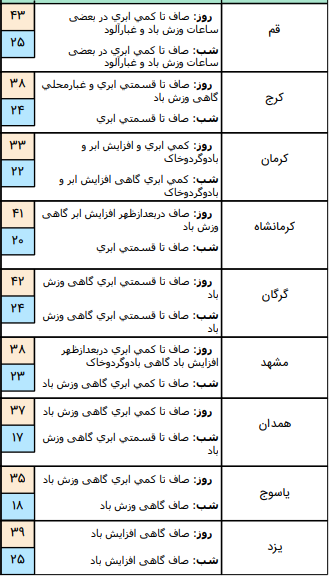 وضعیت آب و هوا در ۳۰ تیر