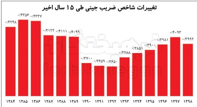 شکاف طبقاتی در ایران از 87 کشور بدتر است شکاف طبقاتی در ایران از 87 کشور بدتر است