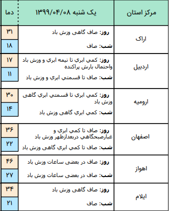 وضعیت آب و هوا در ۸ تیر