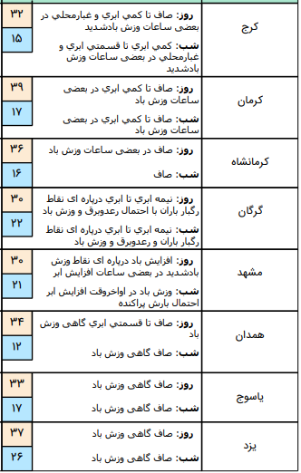 وضعیت آب و هوا در ۸ تیر