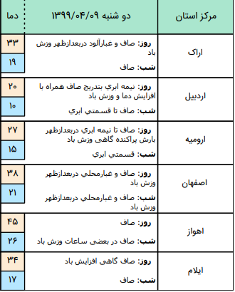 وضعیت آب و هوا در ۹ تیر