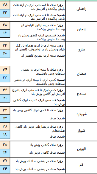 وضعیت آب و هوا در ۹ تیر