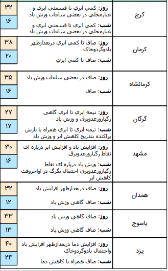 وضعیت آب و هوا در ۹ تیر