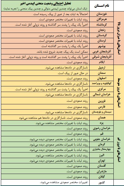 روند صعودی کرونا در ۱۱ استان کشور روند صعودی کرونا در ۱۱ استان کشور