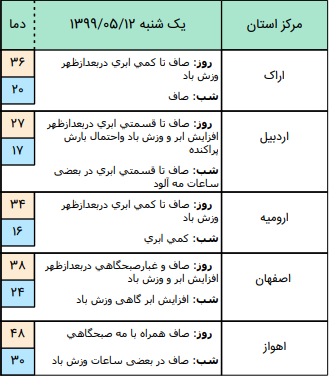 وضعیت آب و هوا در ۱۲ مرداد