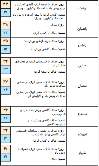 وضعیت آب و هوا در ۱۲ مرداد