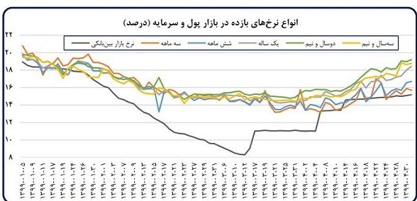 آثار کرونا بر اقتصاد ایران مشخص شد