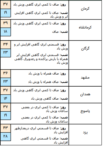 وضعیت آب و هوا در ۲۳ مرداد