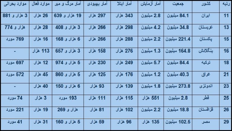 آمار کرونا در جهان اسلام+ جدول