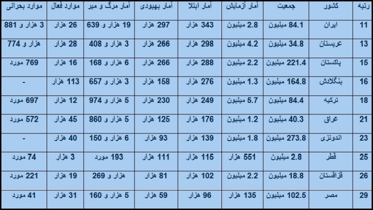 آمار کرونا در جهان اسلام+ جدول آمار کرونا در جهان اسلام+ جدول