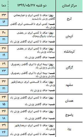 وزش باد شدید در شرق کشور
