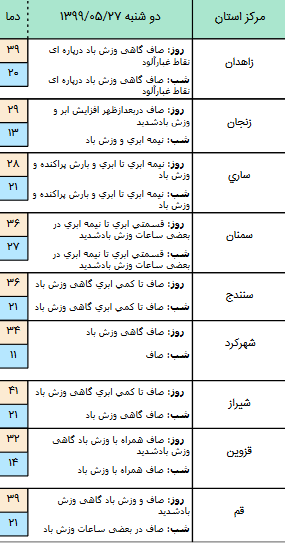 وزش باد شدید در شرق کشور