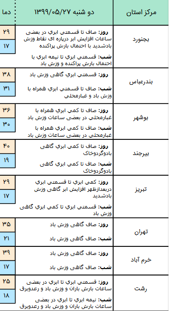 وزش باد شدید در شرق کشور