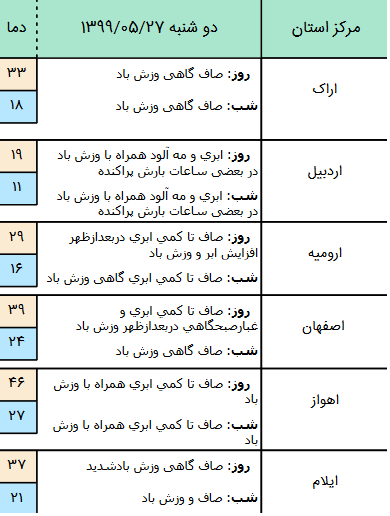وزش باد شدید در شرق کشور