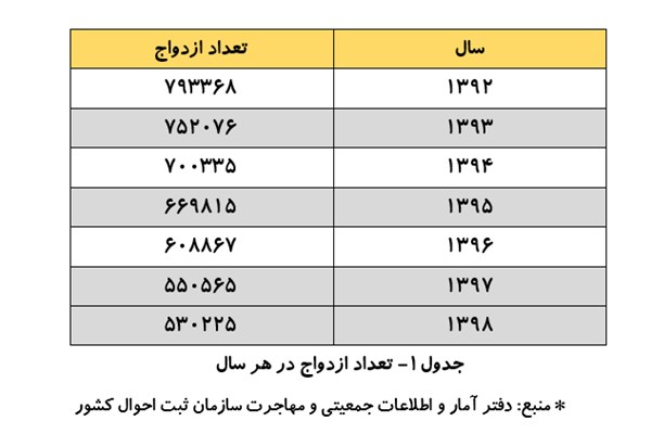 ۳۳ درصد کاهش ازدواج تنها در طی ۷ سال! ۳۳ درصد کاهش ازدواج تنها در طی ۷ سال!
