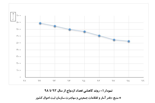 ۳۳ درصد کاهش ازدواج تنها در طی ۷ سال! ۳۳ درصد کاهش ازدواج تنها در طی ۷ سال!