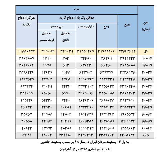 ۳۳ درصد کاهش ازدواج تنها در طی ۷ سال! ۳۳ درصد کاهش ازدواج تنها در طی ۷ سال!