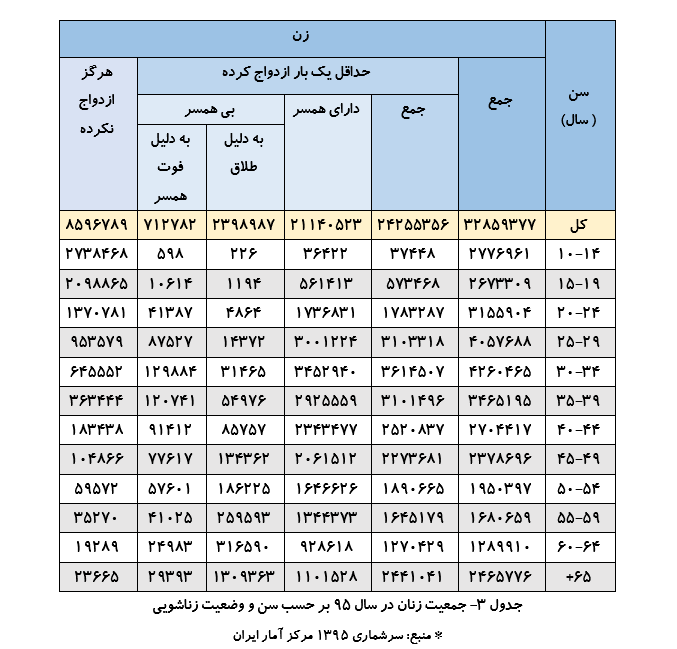 ۳۳ درصد کاهش ازدواج تنها در طی ۷ سال! ۳۳ درصد کاهش ازدواج تنها در طی ۷ سال!