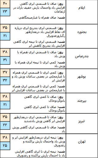 وضعیت آب و هوا در ۴ مرداد وضعیت آب و هوا در ۴ مرداد