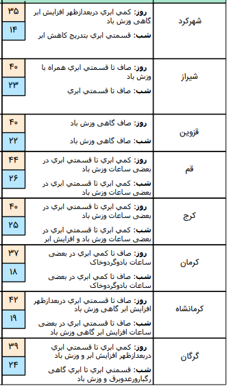 وضعیت آب و هوا در ۶ مرداد