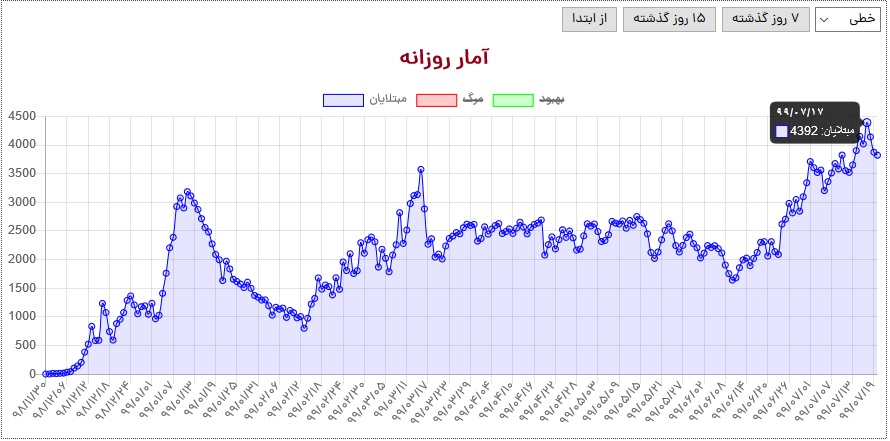 ۳ رکورد کرونایی ترسناک برای ایرانیان در روزهای اخیر ۳ رکورد کرونایی ترسناک برای ایرانیان در روزهای اخیر