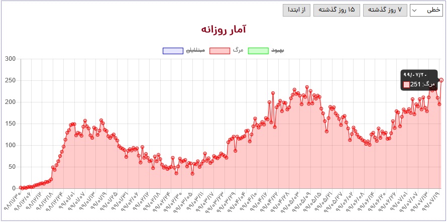 ۳ رکورد کرونایی ترسناک برای ایرانیان در روزهای اخیر ۳ رکورد کرونایی ترسناک برای ایرانیان در روزهای اخیر