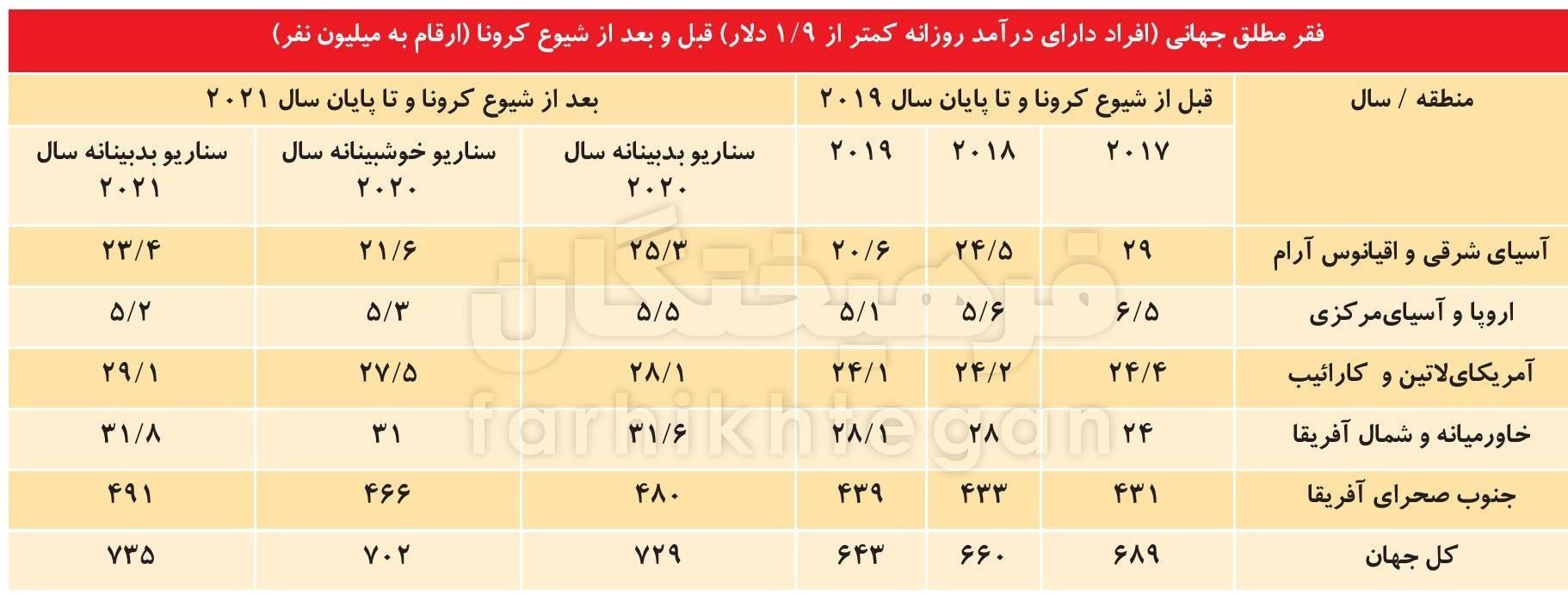 سایه سنگین فقر روی ۴۰ میلیون ایرانی سایه سنگین فقر روی ۴۰ میلیون ایرانی