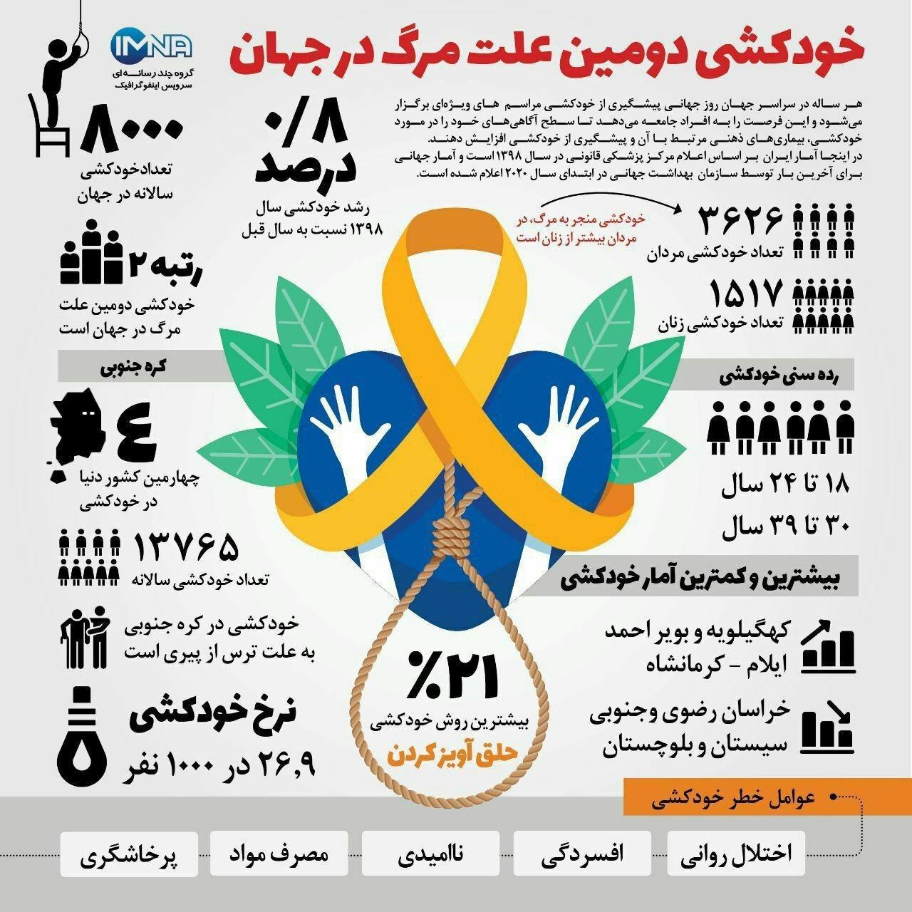 اینفوگرافی: نسبت آمار خودکشی مردان به زنان در ایران