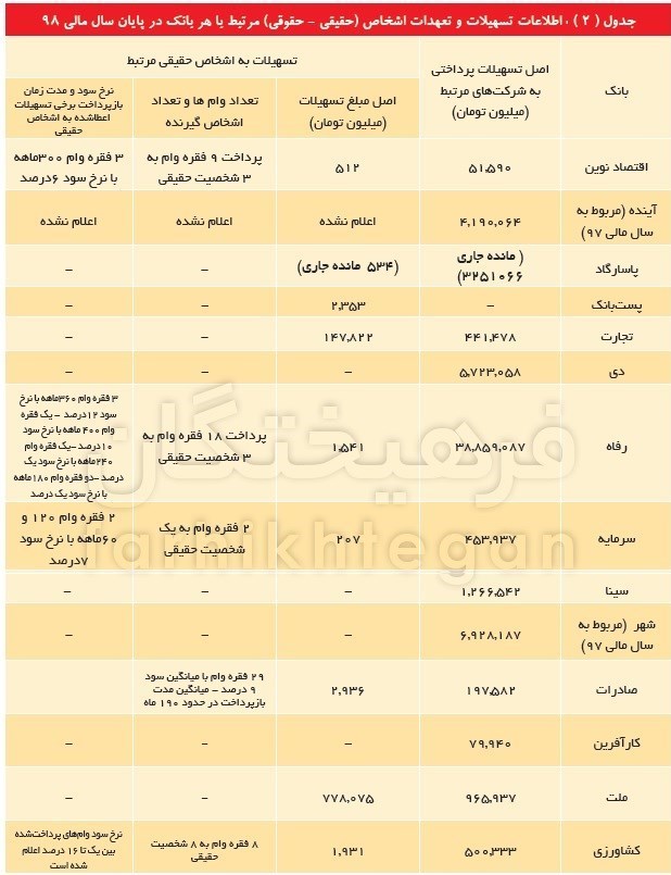 حبس ۷۸ درصد منابع قرضالحسنه بانکها حبس ۷۸ درصد منابع قرضالحسنه بانکها